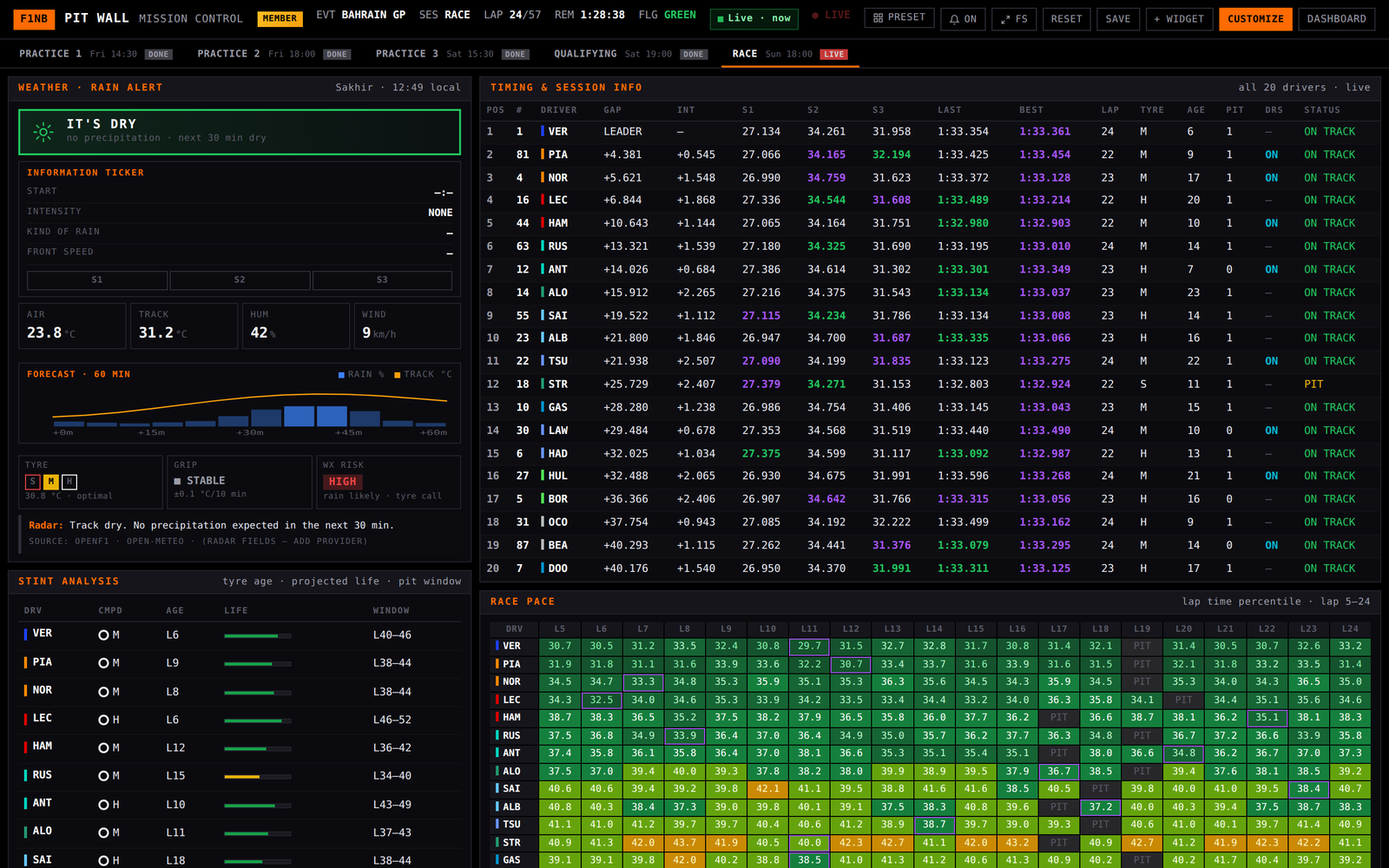 Pit Wall dashboard — live timing tower, lap chart, strategy and telemetry widgets
