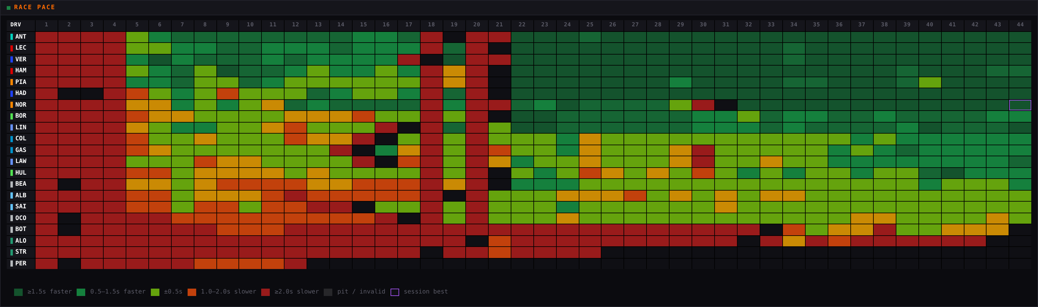 Pit Wall Race pace heatmap widget